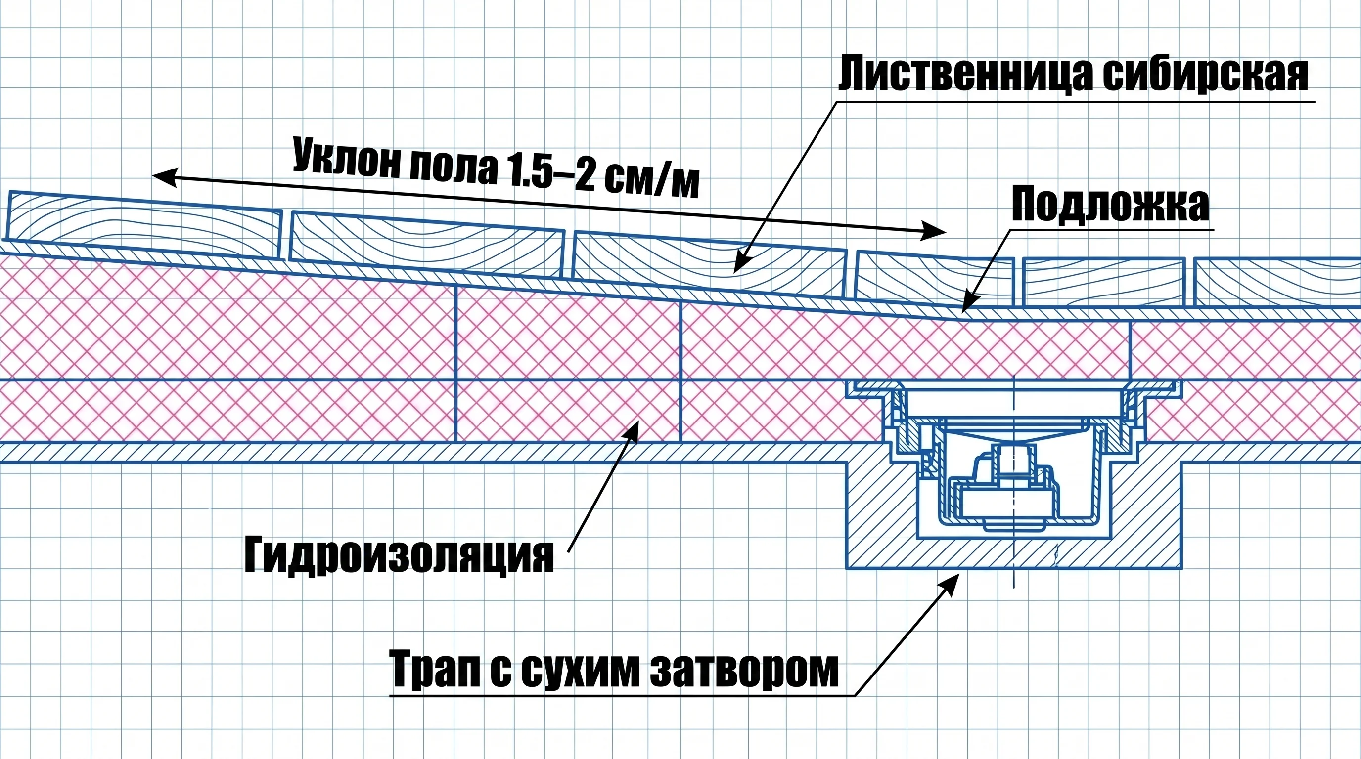 Схема герметичного утепленного пола с уклоном к сливному трапу с сухим затвором